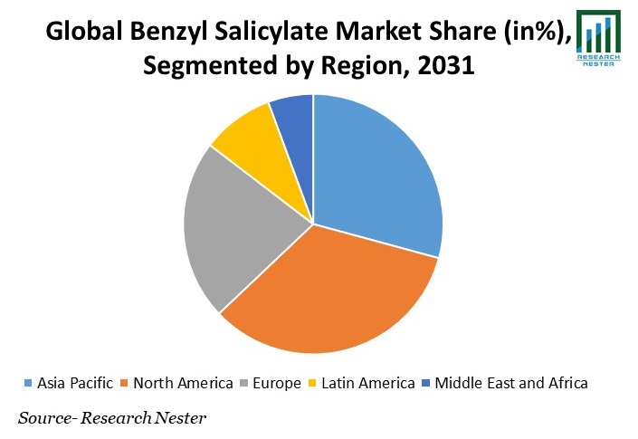 Benzyl Salicylate Market Share