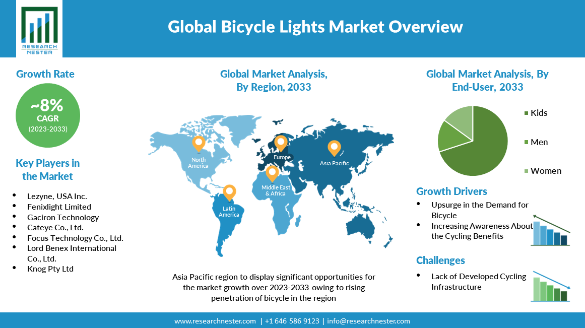 global bicycle lights market overview