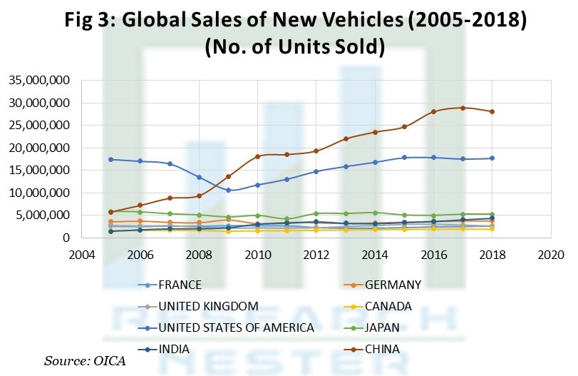 新車の世界販売台数(2005-2018年)(販売台数)