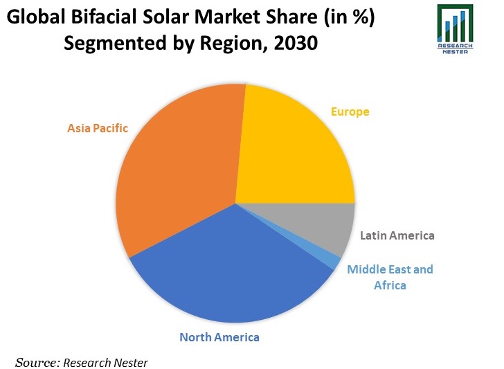 Biface Solar Market