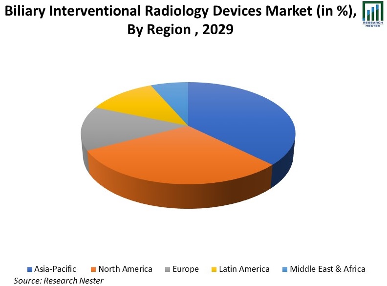 胆道介入放射線学-デバイス-市場シェア
