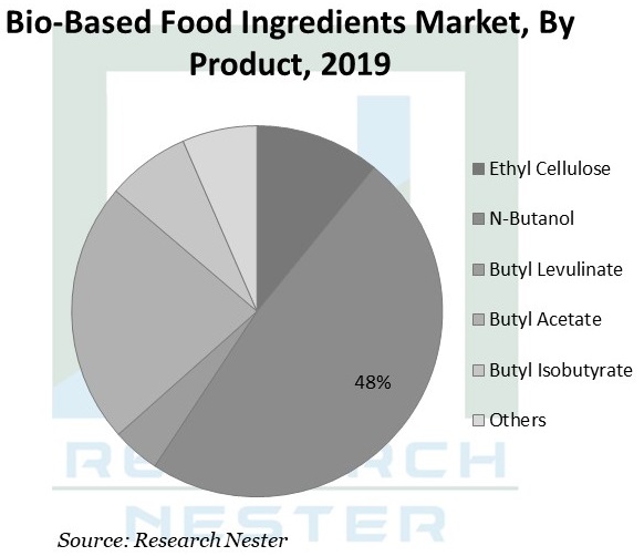 Bio-Based-Food-Components