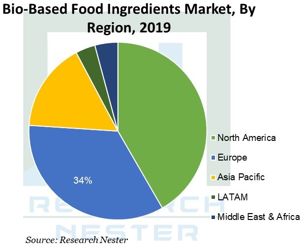 Bio-Based-Food-Components-Market