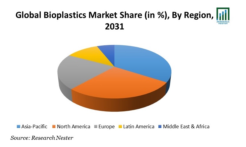 Bioplastics Market Share