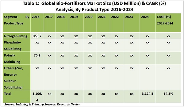 global bio-fertilizers market size