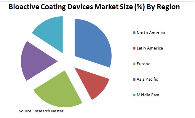 Bioactive Coating-Devices Market <p>Graph