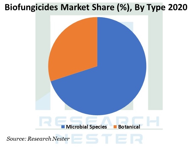 Biofungicides Market Graph