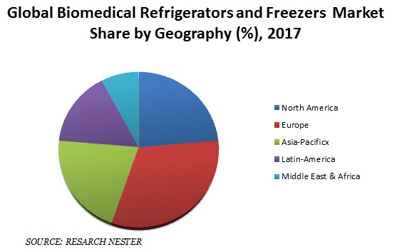 Biomedical Refrigerators & Freezers Market Share