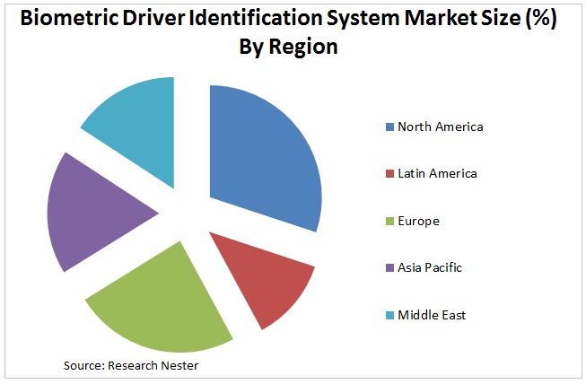 Biometric Driver Identification System Market Graph