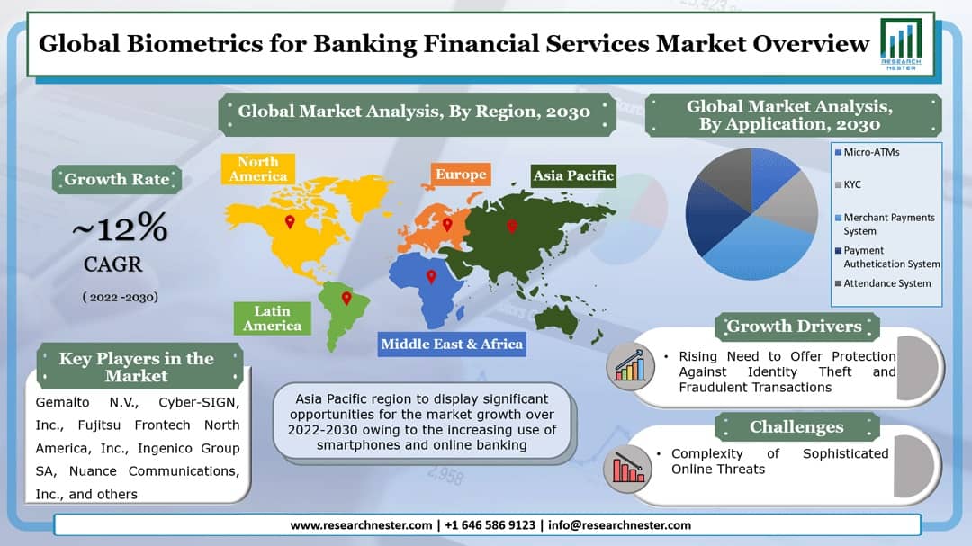 Biometrics for Banking Financial Services Market
