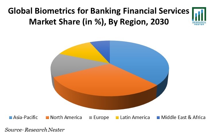 Biometrics for Banking Financial Services Market Share