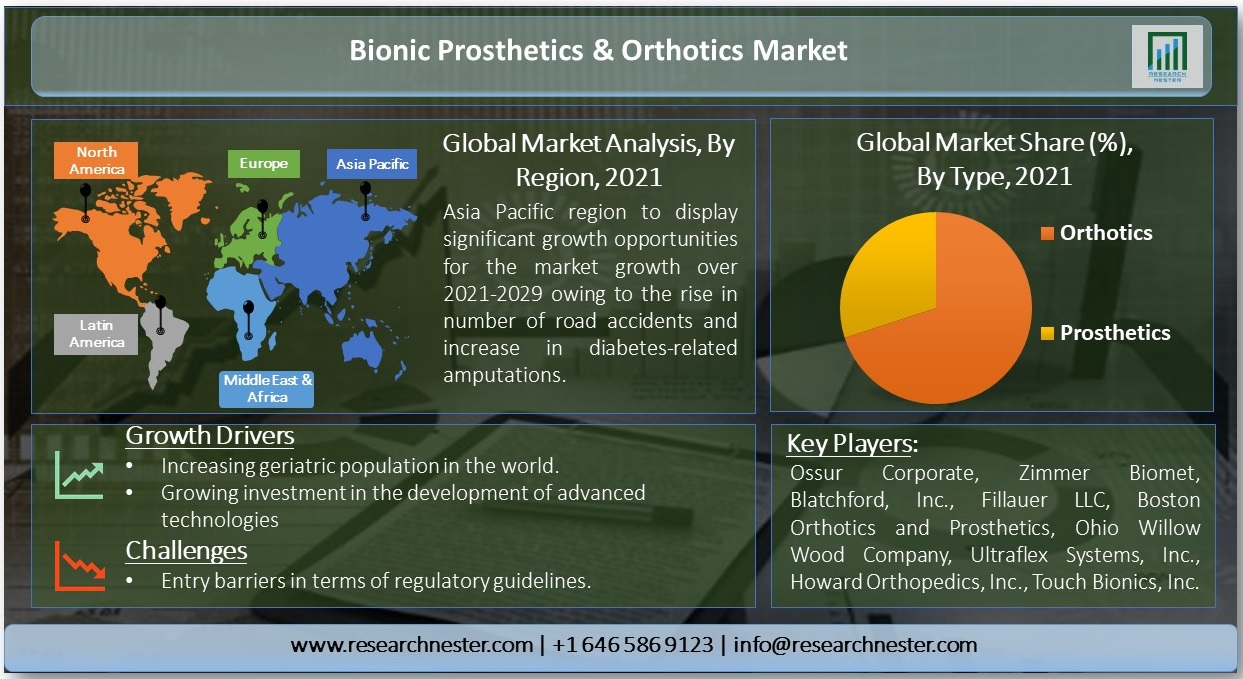 Bionic-Prosthetics-and-Orthotics-Market