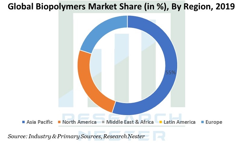 Biopolymers Market Share Graph