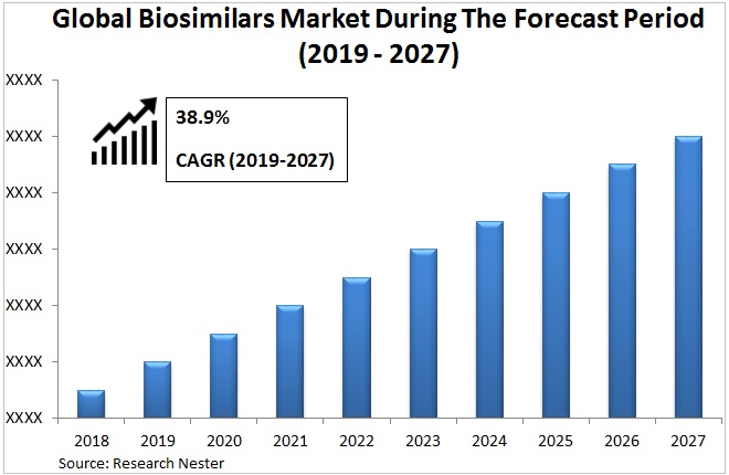 Biosimilars market <p>Graph