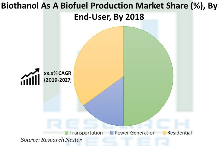 バイオ燃料生産市場としてのバイオエタノール