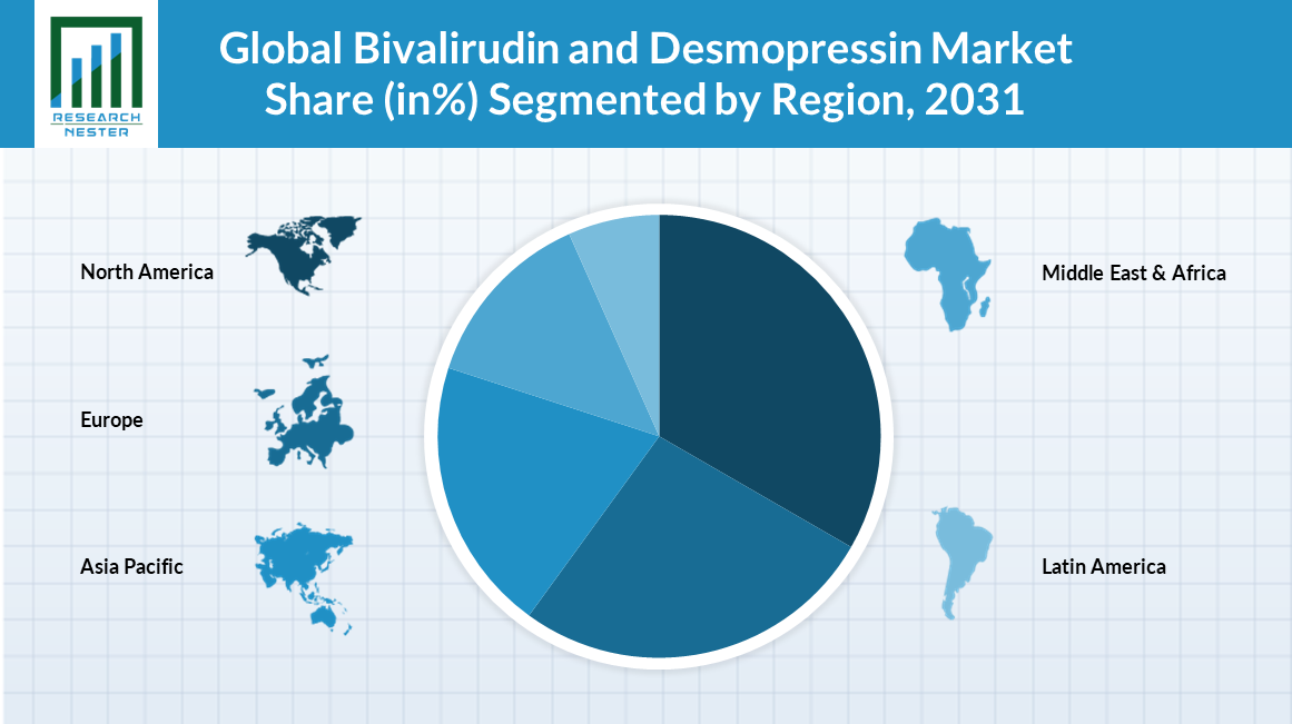 global bivalirudin and desmopressin market share