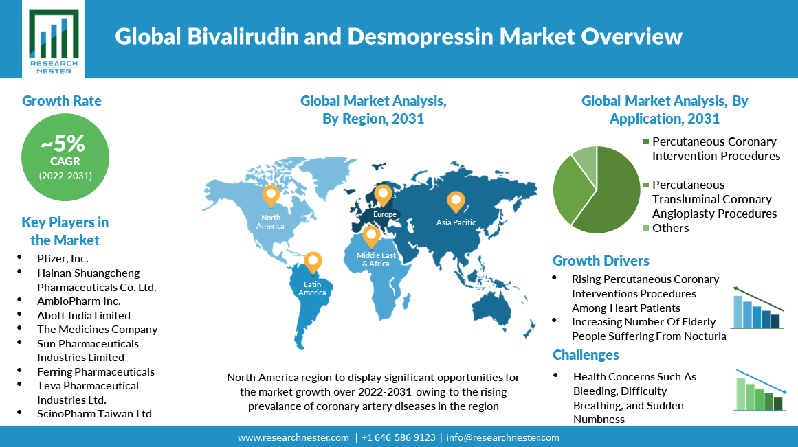 global bivalirudin and desmopressin market overview