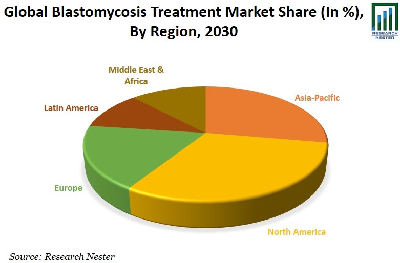 Blastomycosis Treatment Market Share Graph