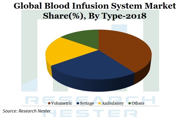 Blood Infusion System Market <p>Graph