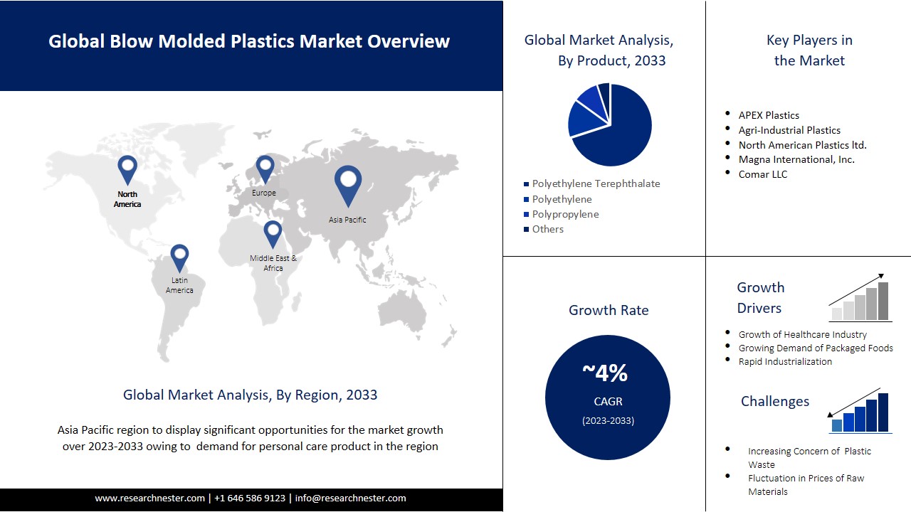  global blow molded plastics market overview