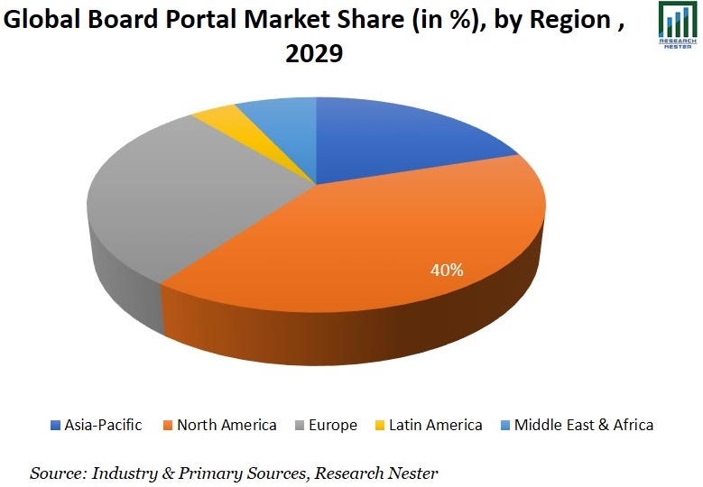 Board Portal Market Share Graph