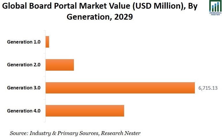 Board Portal Market trends Graph