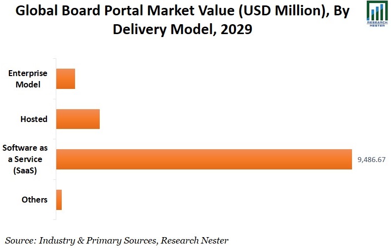 Board Portal Market Value