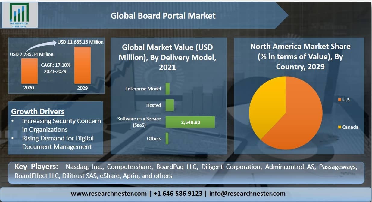 Board Portal Market Graph
