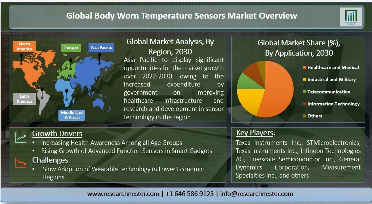 Body Worn Temperature Sensors Market Graph