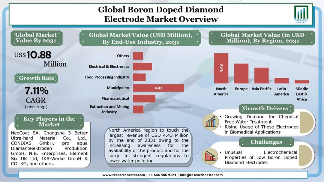 global boron doped diamond electrode market overview