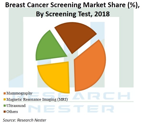 Breast Cancer-Screening-Market