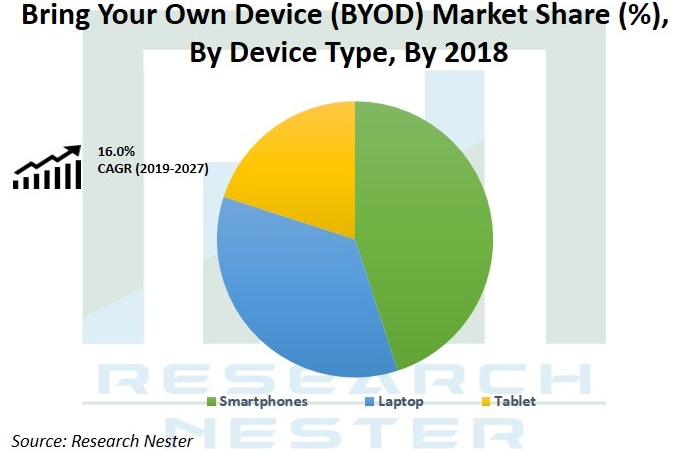 Bring Your Own Device Market Share Graph