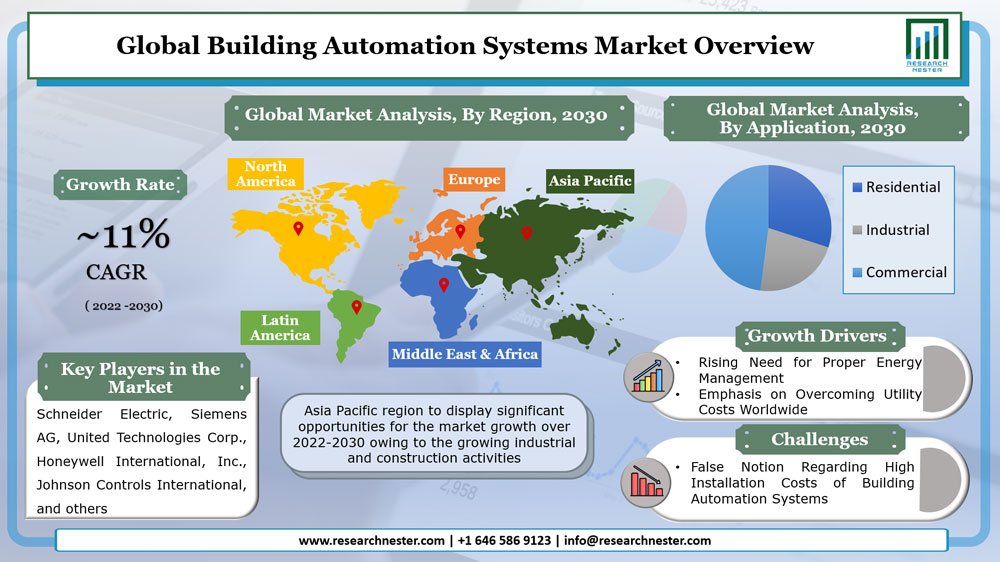 Global Building Automation Systems Market overview