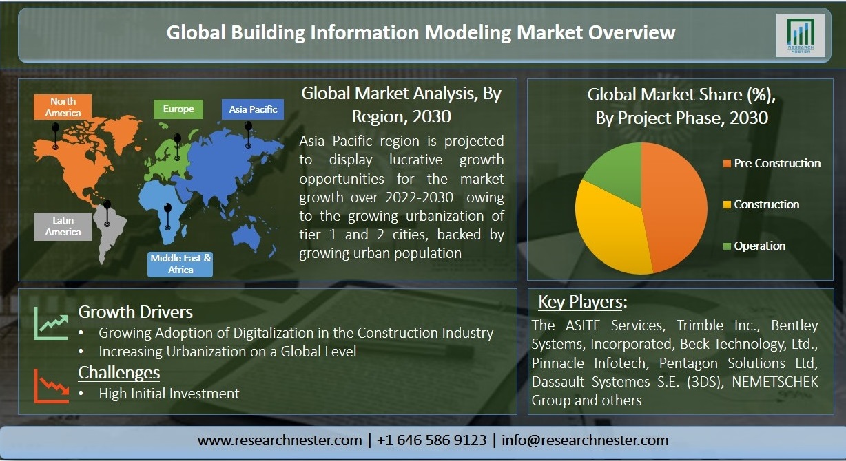 ビルディングインフォメーションモデリング市場グラフ