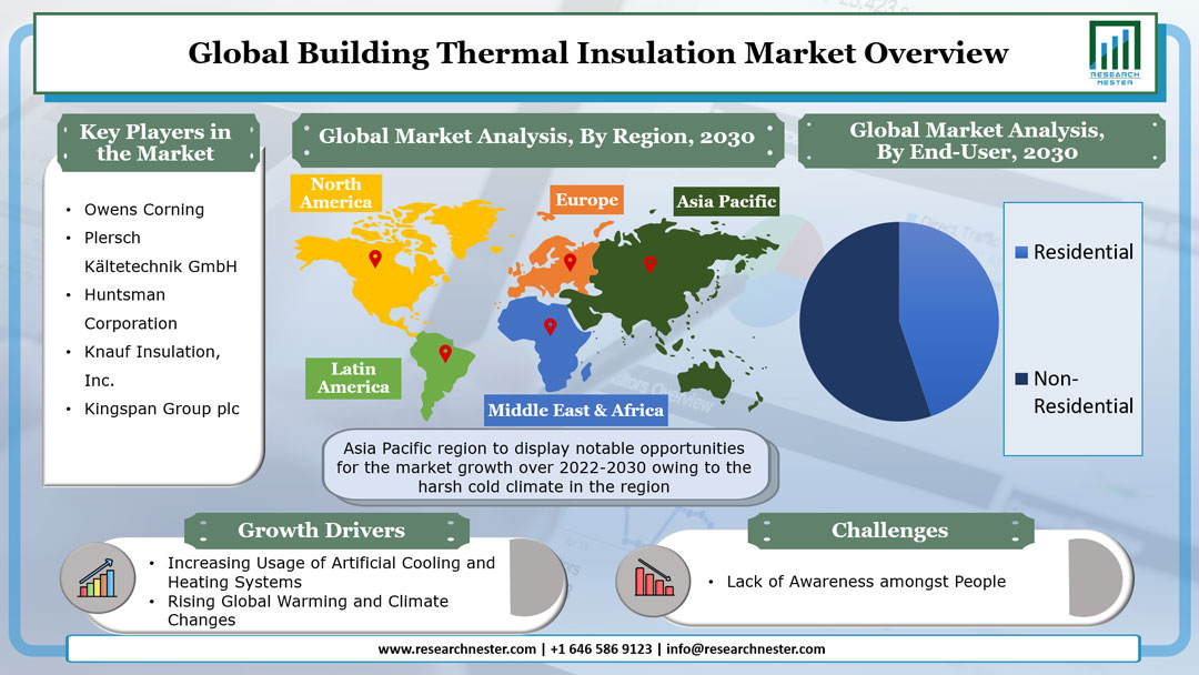 Global Building Thermal Insulation Market overview