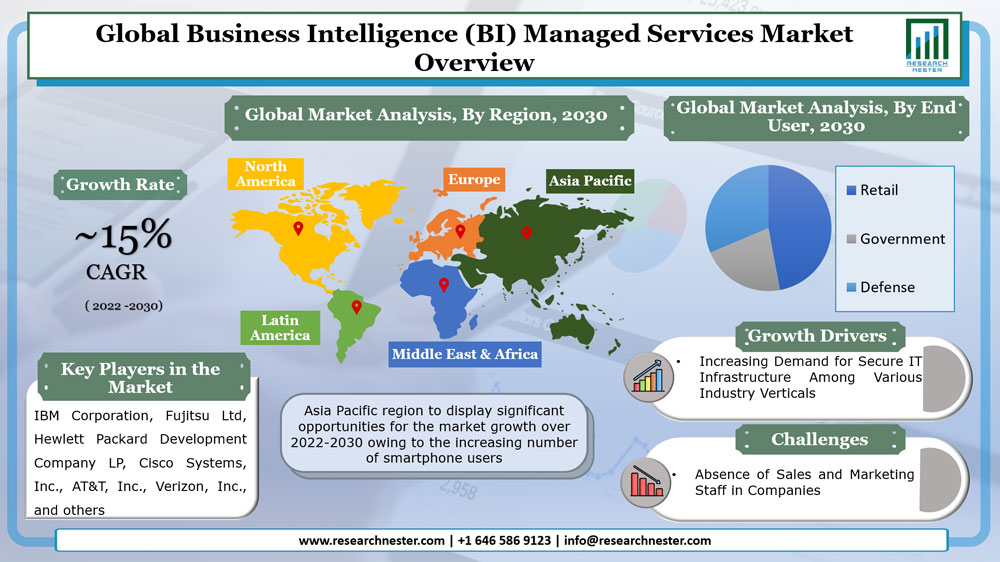Business Intelligence (BI) Managed Services Market