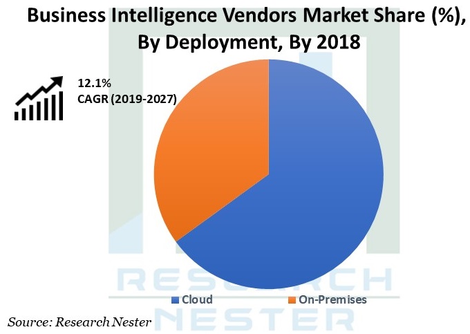 Business Intelligence Vendors Market Graph