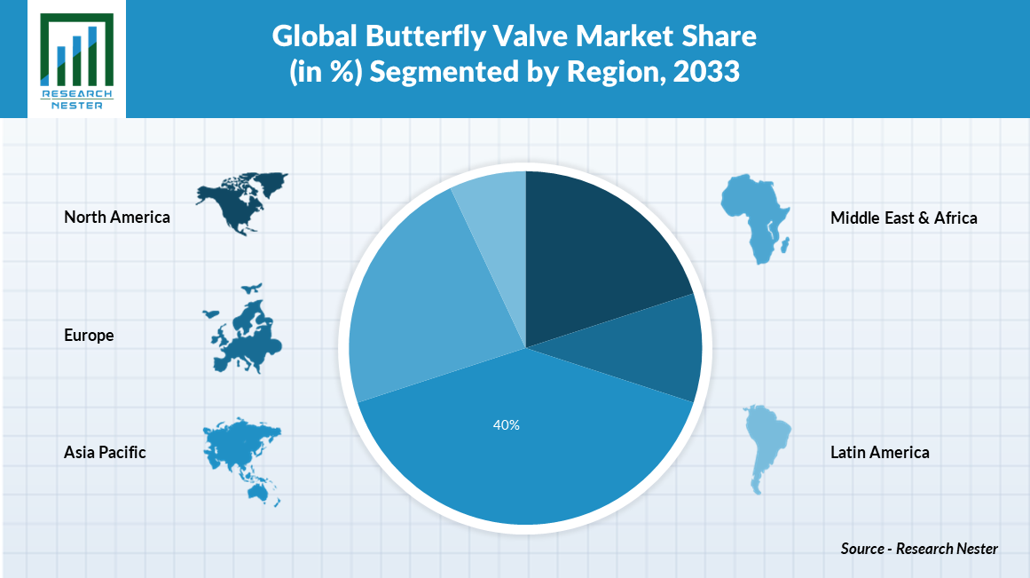 global butterfly valve market share