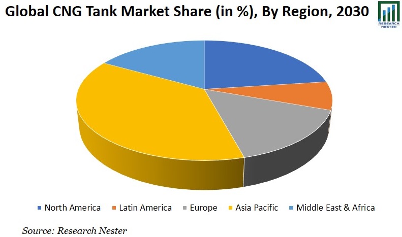 CNG Tank Market Share Graph