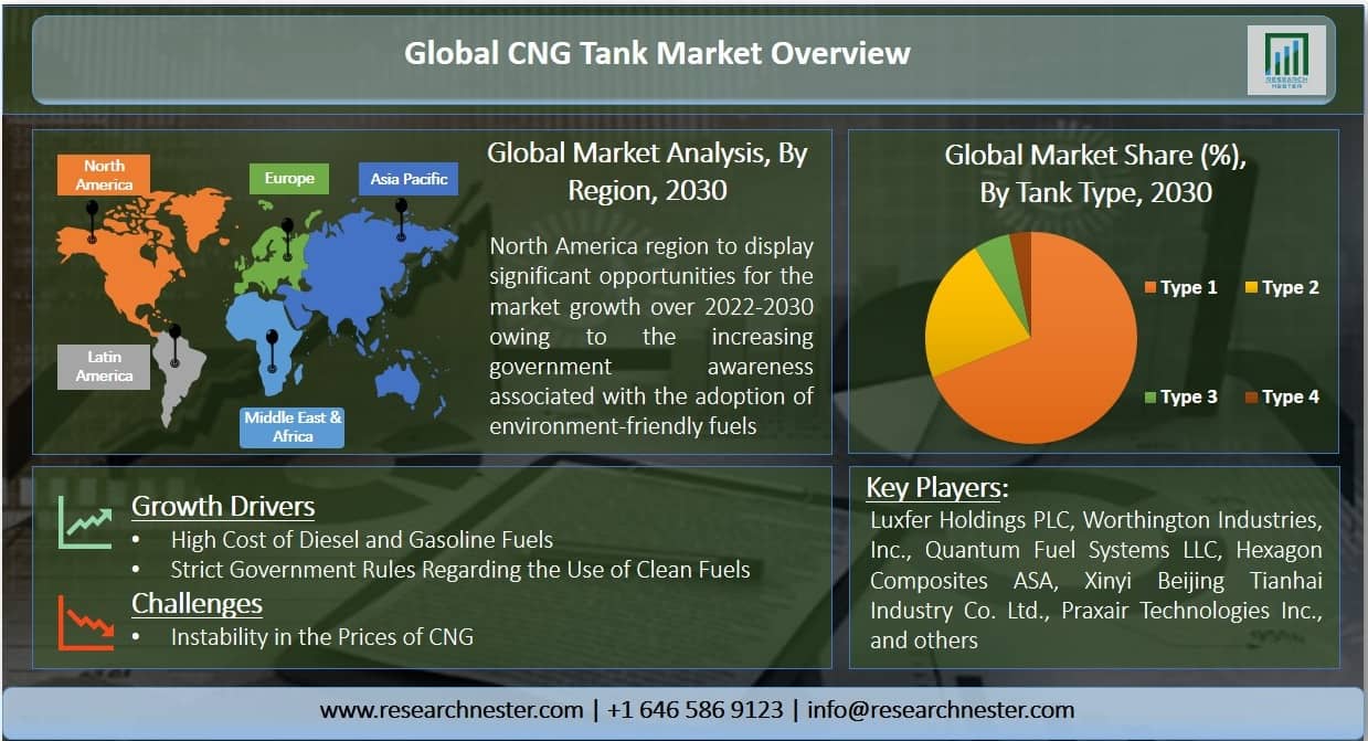 圧縮天然ガス(CNG)タンク市場グラフ