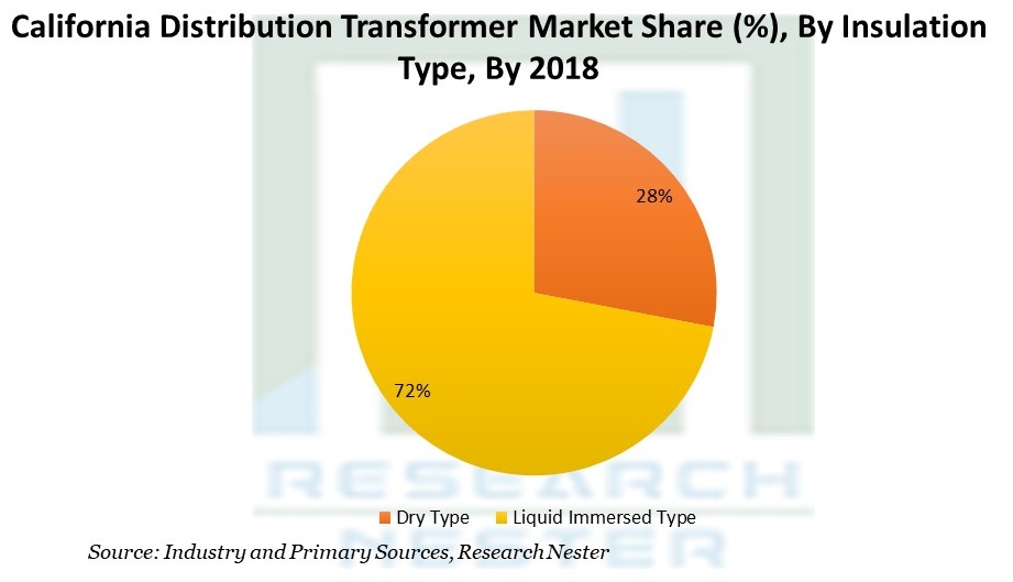 California Distribution Transformer Market Share