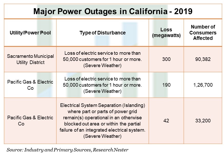 カリフォルニアの大規模停電