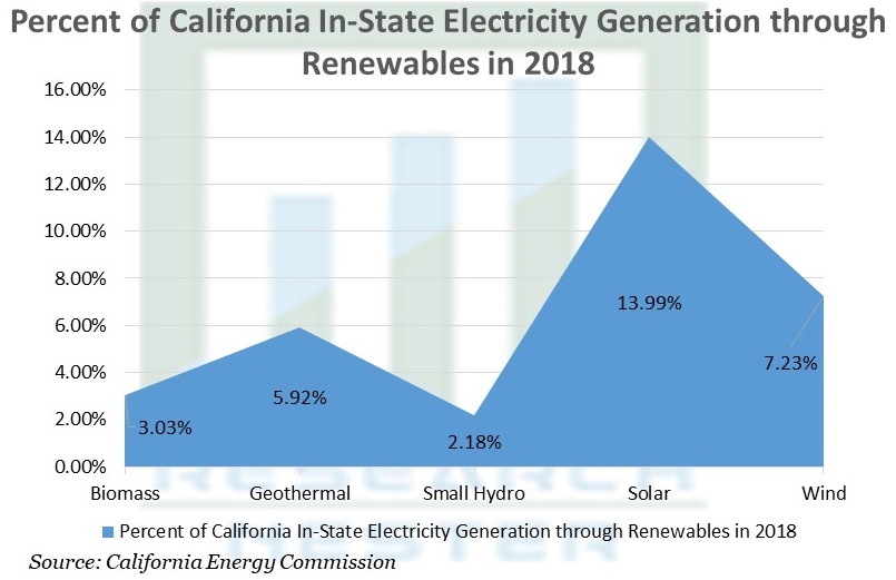 Percent of California In-State Generation through Renewables