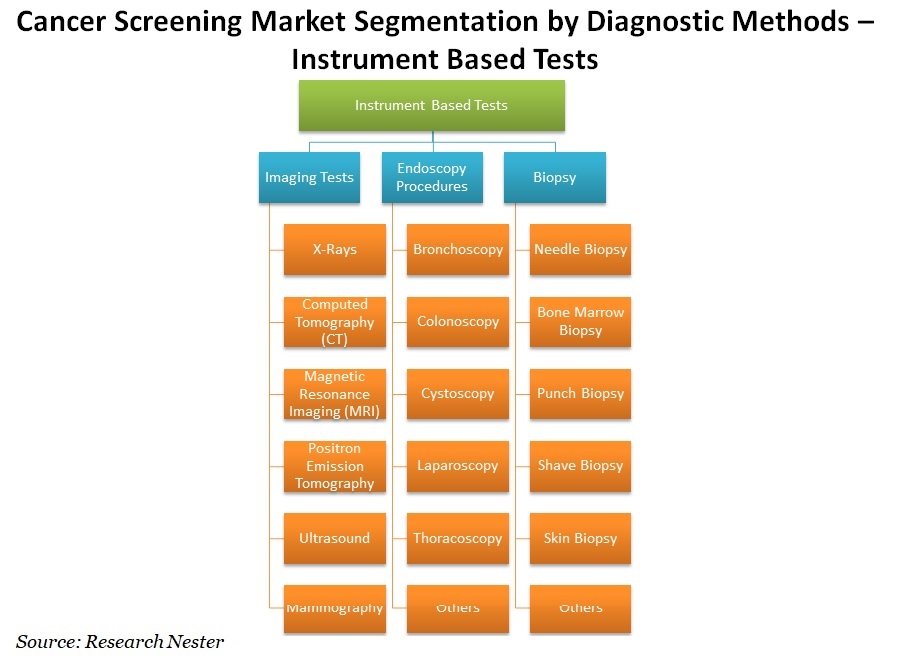 Cancer Screening Market Graph