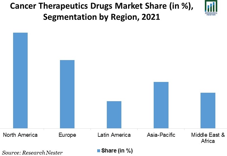 Cancer-Therapeutics-Drugs-Market-Share
