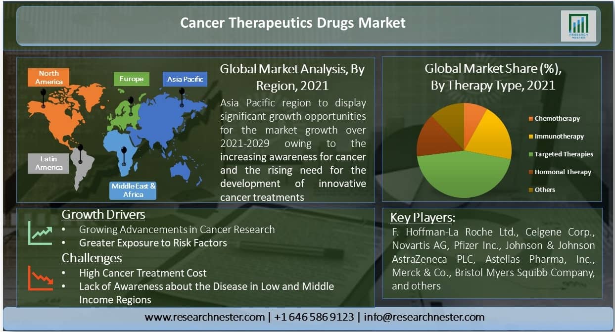 Cancer-Therapeutics-Drugs-Market