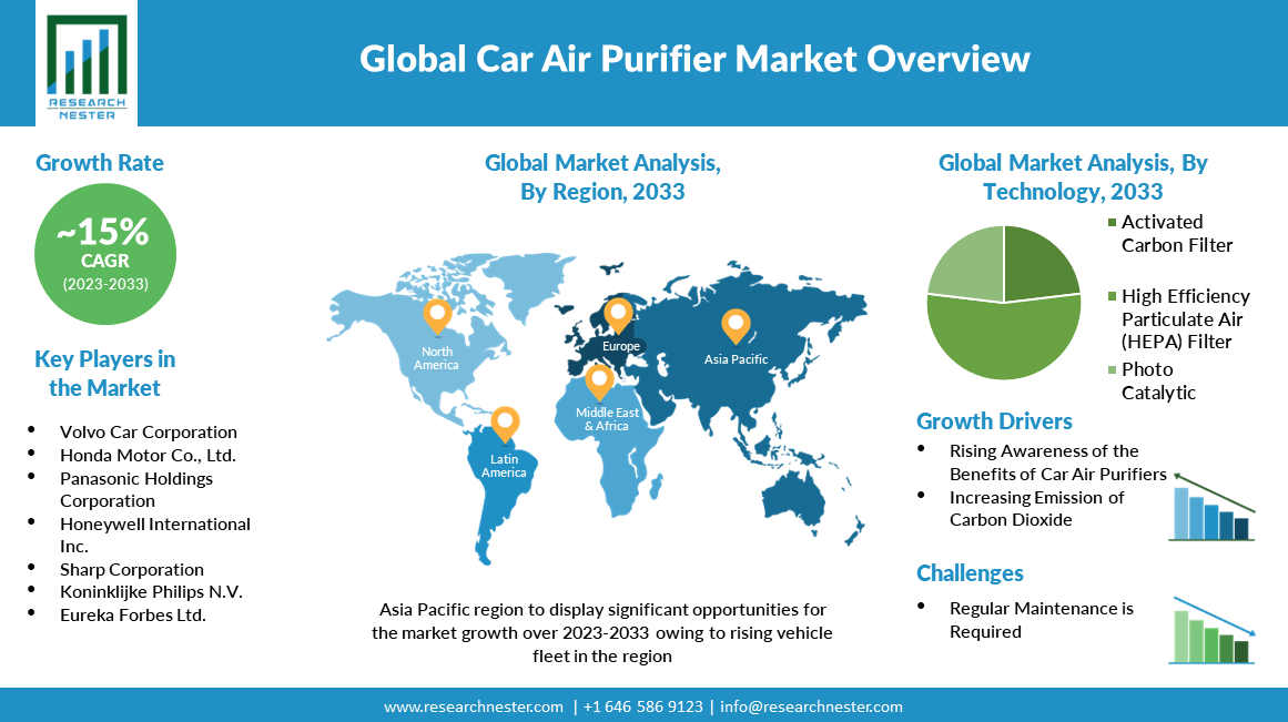 global car air purifier market overview