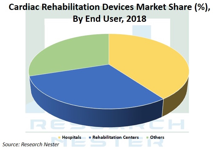 心臓リハビリテーション機器市場グラフ