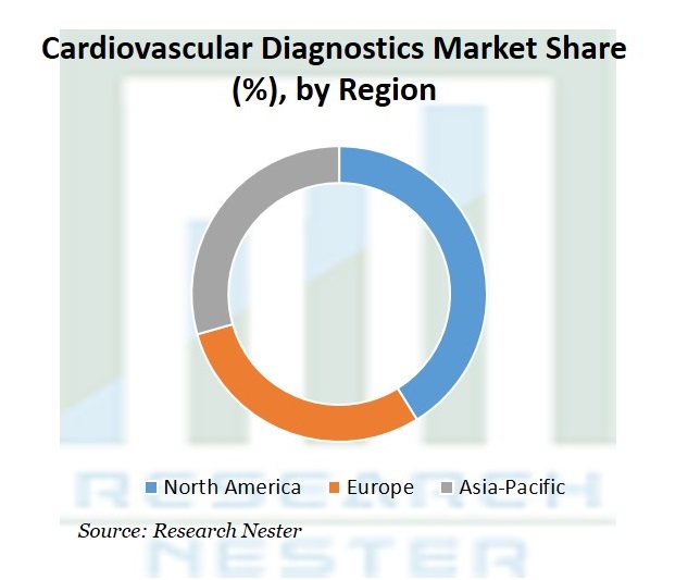 Cardiovascular Diagnostics Market