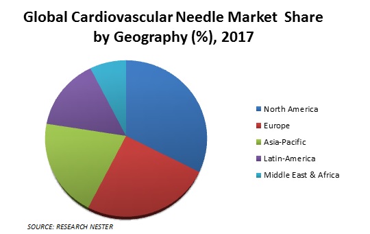 Cardiovascular Needle Market Size